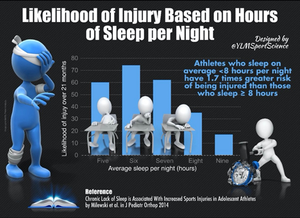 The “S” Factor: Sleep